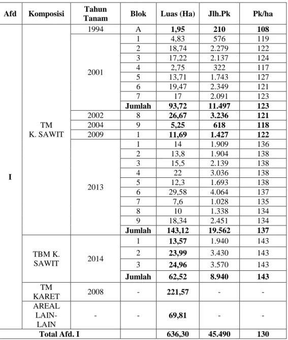Tabel 4.1 Luas Areal Afdeling I Kebun Batang Serangan PTPN II. 