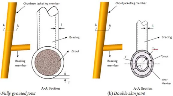 Gambar 1. Tipe dari grouted tubular joints (API ,2007)   a) Fully grouted joint; dan b) Double skin joint 