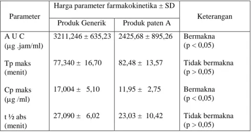 Tabel III. Parameter farmakokinetika absorpsi ampisilina pada kelinci jantan (rata-rata dari 6 ekor kelinci)