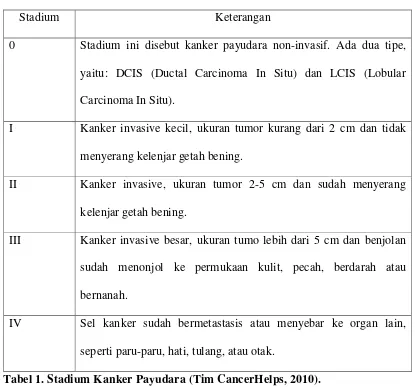 Tabel 1. Stadium Kanker Payudara (Tim CancerHelps, 2010). 