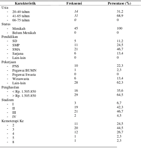 Tabel 5.1.1  Distribusi frekuensi dan persentase berdasarkan karakteristik responden (n=45) di    RSUP Haji Adam Malik Medan pada bulan Mei-Juni 2014
