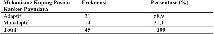 Tabel 5.1.2 Distribusi frekuensi dan persentase mekanisme koping pasien di RSUP Haji Adam Malik Medan pada bulan Mei-Juni 2014 (n=45)