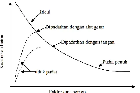 Gambar 3.7. Hubungan antara faktor air semen dan kuat tekan silinder beton   Tjokrodimuljo, 1996) 