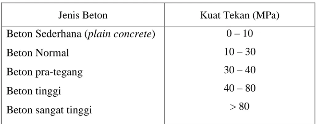 Tabel 3. 6 Jenis beton menurut kuat tekan 