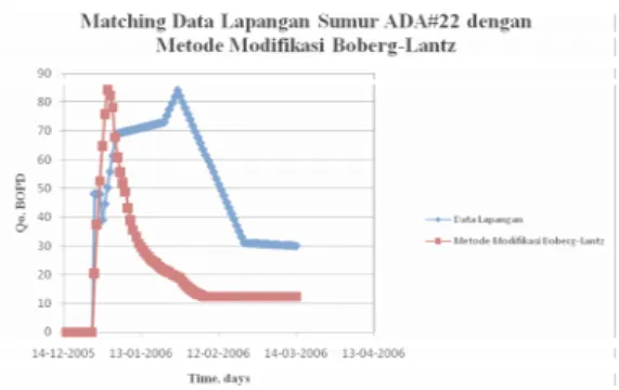 Gambar 10. Perbandingan kumulatif produksi  sumur ADA#35 antara data lapangan dengan 