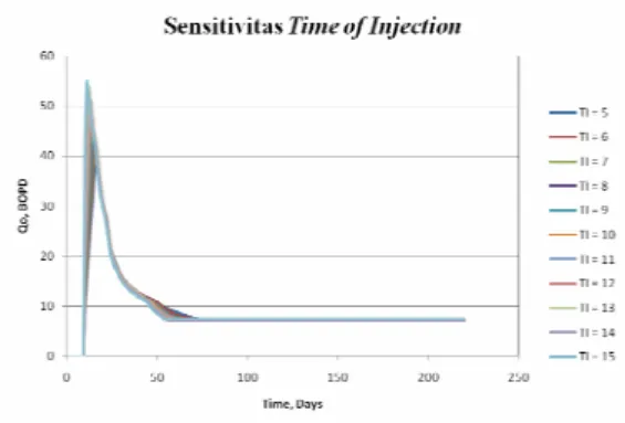 Gambar 19. Sensitivitas metode modifikasi  Boberg-Lantz terhadap berbagai harga waktu 