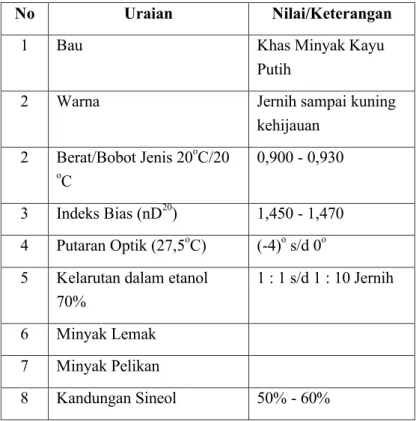 Tabel 2.2. Standar Mutu Minyak Kayu Putih (SNI 06-3954-2001) 