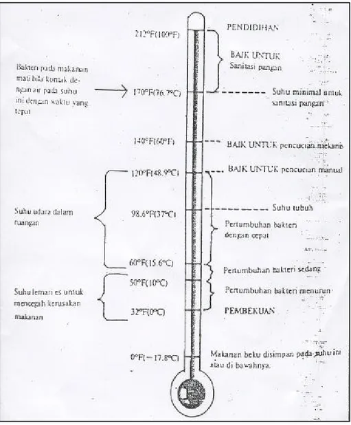 Gambar 1. Suhu dan Sanitasi Pangan (Sumber: Betty Sri Laksmi Jenie, 1976) 