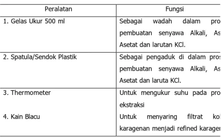 Tabel 2. Peralatan yang dibutuhkan dalam pengolahan  karagenofit menjadi refine karagenan 