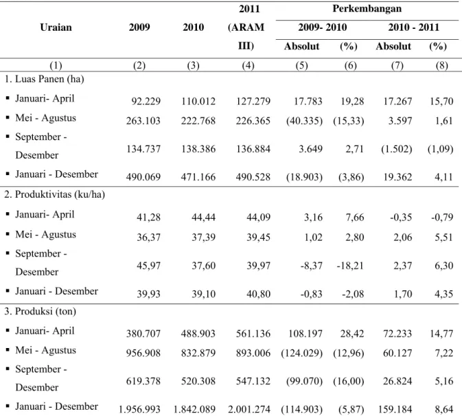Tabel 2. Perkembangan Luas Panen, Produktivitas dan Produksi Padi  Menurut Subround Tahun 2009 – 2011 
