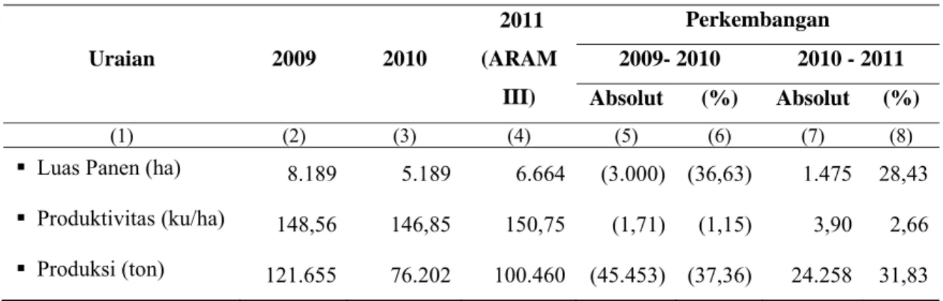 Tabel 9.  Luas Panen, Produktivitas dan Produksi UBI KAYU 