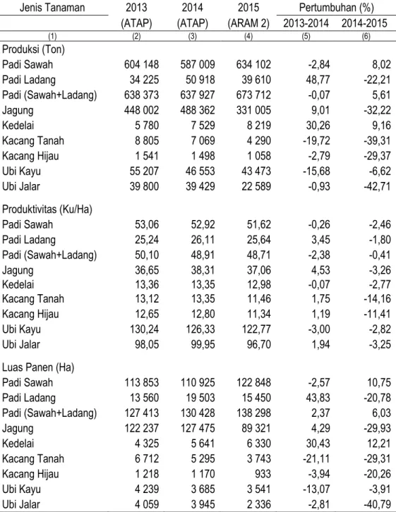 Tabel  Produksi, Hasil Per Hektar dan Luas Panen Tanaman Padi dan Palawija  Propinsi Sulawesi Utara, 2013-2015