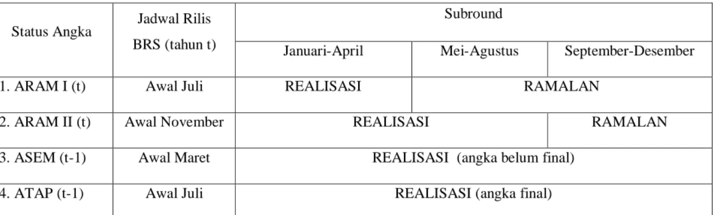 Tabel 1.  Perbandingan Luas Panen, Produktivitas dan Produksi Padi (Sawah+Ladang)  Per-Subround Di Kepulauan Riau 2014-2015 