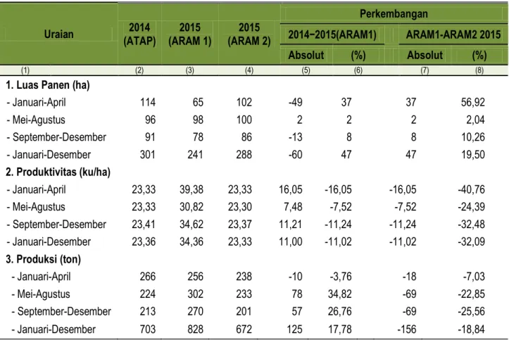 Tabel 3.  Perbandingan Luas Panen, Produktivitas dan Produksi Jagung  Per-Subround Di Kepulauan Riau, 2014-2015 