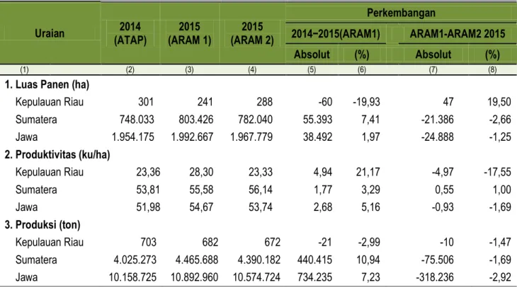 Tabel 4.  Perbandingan Luas Panen, Produktivitas dan Produksi Jagung  Di Kepulauan Riau dan Indonesia, 2014-2015 