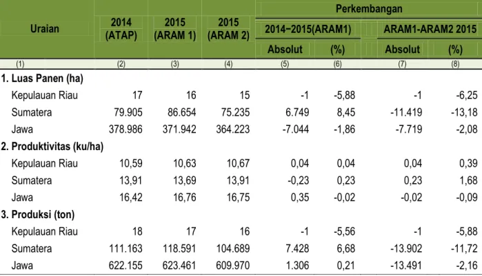 Tabel 6.  Perbandingan Luas Panen, Produktivitas dan Produksi Kedelai   Di Kepulauan Riau dan Indonesia, 2014-2015 