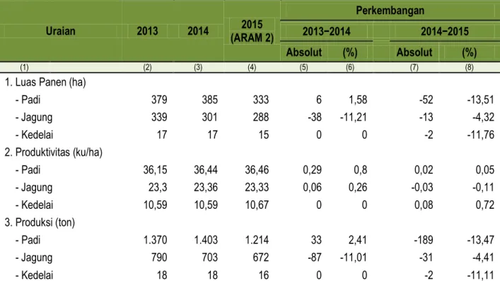 Tabel 7.  Perbandingan Luas Panen, Produktivitas dan Produksi Kedelai  Di Kepulauan Riau, 2013-2015  Uraian  2013  2014  (ARAM 2)  2015                Perkembangan 2013−2014     2014−2015  Absolut  (%)     Absolut  (%)  (1)  (2)  (3)  (4)  (5)  (6)  (7)  (8) 
