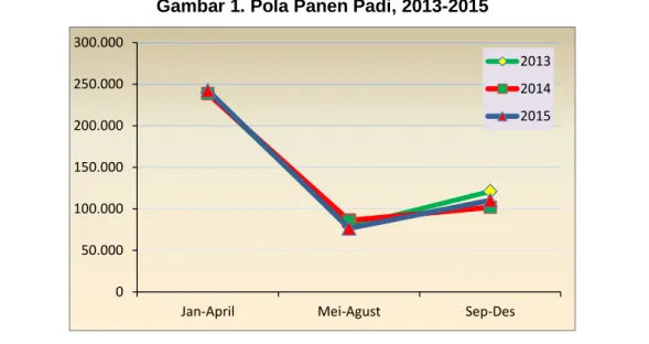 Gambar 1. Pola Panen Padi, 2013-2015 