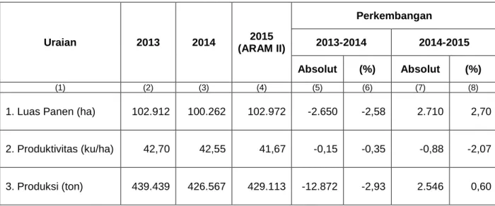 Tabel 2. Perkembangan Luas Panen, Produktivitas dan Produksi Padi  Menurut Subround, 2013-2015  Uraian  2013  2014  2015  (ARAM II)  Perkembangan 2013-2014  2014-2015  Absolut  (%)  Absolut  (%)  (1)  (2)  (3)  (4)  (5)  (6)  (7)  (8) 