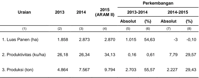 Tabel 4. Perkembangan Luas Panen, Produktivitas dan Produksi Jagung  Menurut Subround, 2013-2015  Uraian  2013  2014  2015  (ARAM II)  Perkembangan 2013-2014  2014-2015  Absolut  (%)  Absolut  (%)  (1)  (2)  (3)  (4)  (5)  (6)  (7)  (8) 