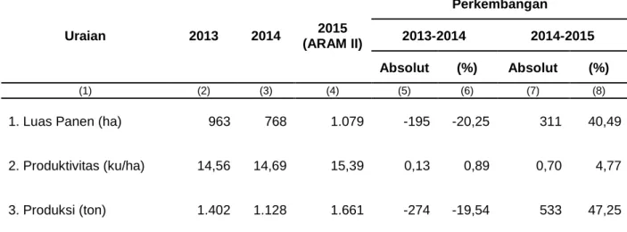 Tabel 6. Perkembangan Luas Panen, Produktivitas dan Produksi Kedelai  Menurut Subround, 2013-2015  Uraian  2013  2014  2015  (ARAM II)  Perkembangan 2013-2014  2014-2015  Absolut  (%)  Absolut  (%)  (1)  (2)  (3)  (4)  (5)  (6)  (7)  (8) 