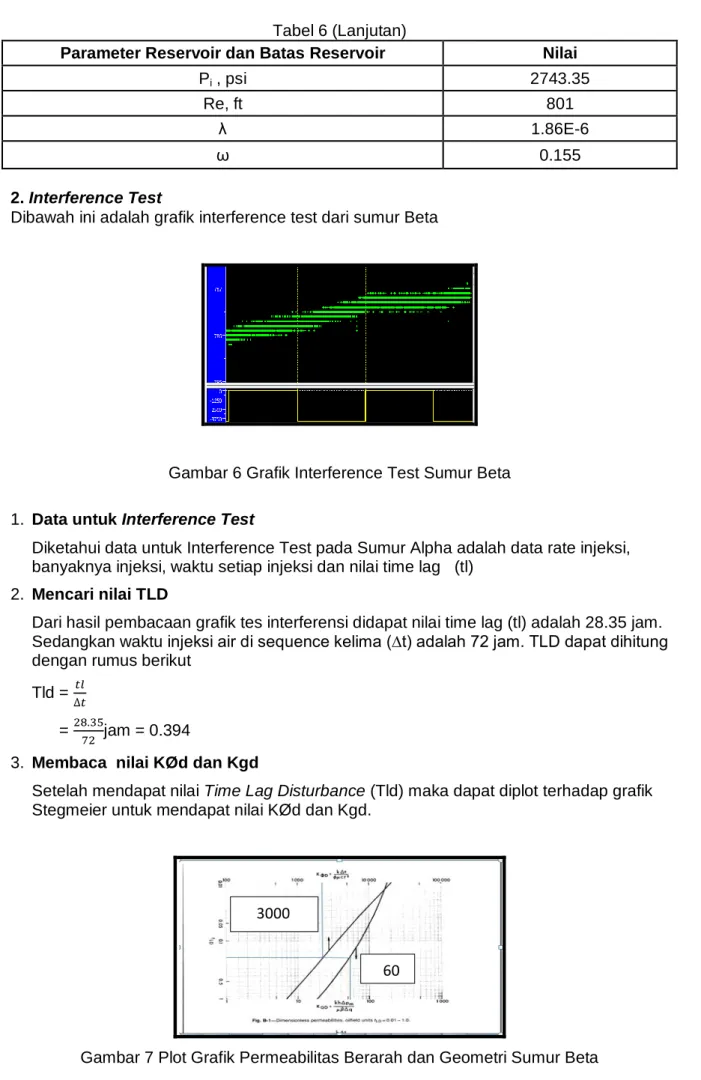 Gambar 6 Grafik Interference Test Sumur Beta  1.  Data untuk Interference Test  