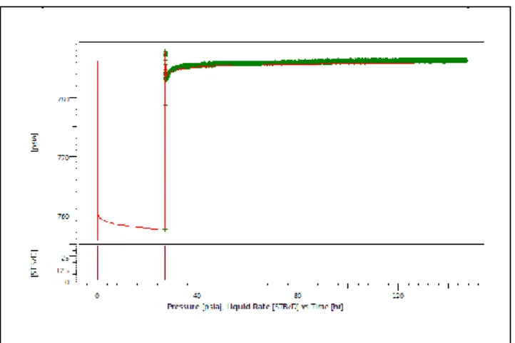 Gambar 5 Type Curve Matching Pressure DerivativePada Sumur Beta  Tabel 4 Hasil Interpretasi Model 