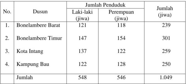 Tabel 1. Jumlah Penduduk pada Setiap Dusun Berdasarkan Jenis Kelamin di Desa  Lembang  Baji  Kecamatan  Pasimasunggu  Timur  Kabupaten  Kepulauan  Selayar