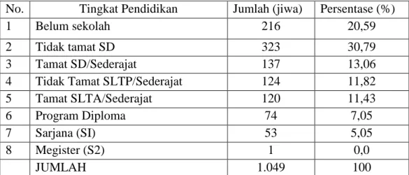 Tabel  2.  Jumlah  Penduduk  Berdasarkan  Tingkat  Pendidikan  di  Desa  Lembang                       Baji Kecamatan Pasimasunggu Timur Kabupaten Kepulauan Selayar