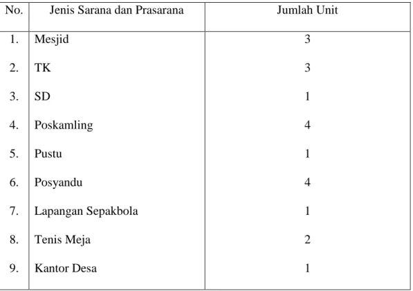 Tabel  4.  Sarana  dan  Prasarana  di  Desa  Lembang  Baji  Kecamatan  Pasimasunggu    Timur Kabupaten Kepulauan Selayar 