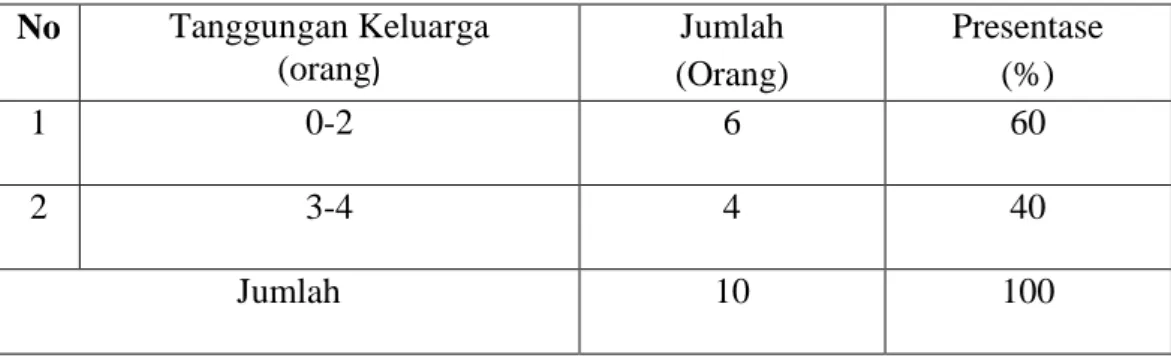 Table 7. Jumlah  Tanggungan  Keluarga  Petani  Informan  Desa  Lembang  Baji  Kecamatan Pasimasunggu   Timur Kabupaten Kepulauan Selayar 
