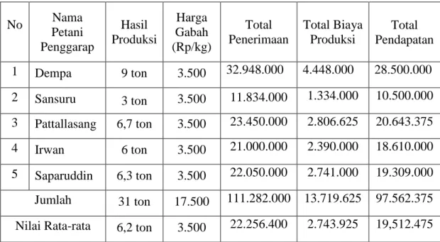 Tabel  8.  Jumlah  Biaya  Produksi  dan  Hasil  Produksi  Informan  Berdasarkan  Luas  Lahan  Tertentu  di  Desa  Lembang  Baji  Kecamatan  Pasimasunggu    Timur Kabupaten Kepulauan Selayar 