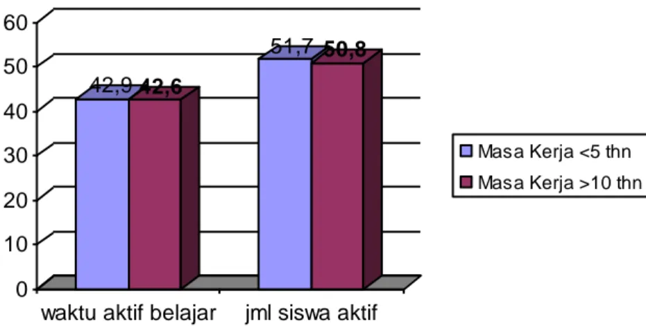 Gambar 1: Waktu Aktif Belajar dan Jumlah Siswa Aktif (%) dalam  pembelajaran Pendidikan Jasmani 