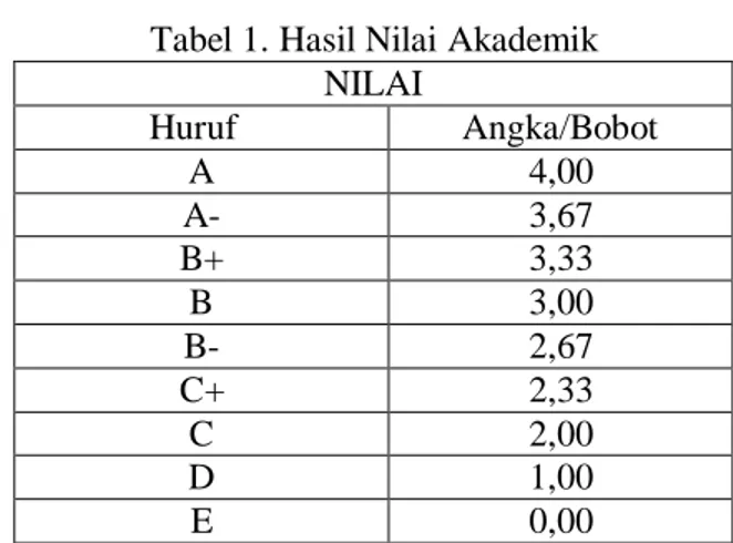 Tabel 1. Hasil Nilai Akademik  NILAI  Huruf  Angka/Bobot  A  4,00  A-  3,67  B+  3,33  B  3,00  B-  2,67  C+  2,33  C  2,00  D  1,00  E  0,00 