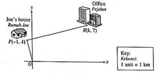 Diagram 2 shows the location of Joe’s house and his office on a Cartesian plane. 