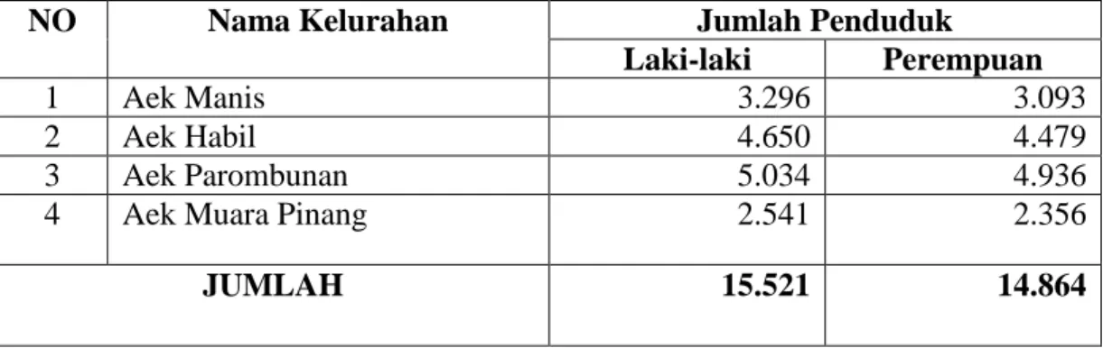 Tabel  Jumlah Penduduk Kecamatan Sibolga Selatan 