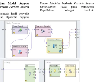 Gambar 6. Model pengujian validasi Support Vector Machine berbasis particle berbasis Particle  Swarm Optimization (PSO) 