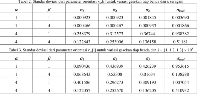 Tabel 2. Standar deviasi dari parameter orientasi r yp [i] untuk variasi gesekan tiap benda dan k seragam 