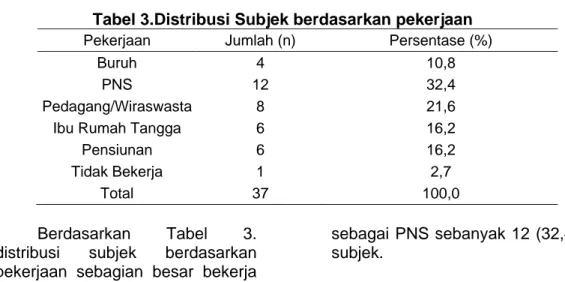 Tabel 3.Distribusi Subjek berdasarkan pekerjaan  Pekerjaan   Jumlah (n)  Persentase (%) 