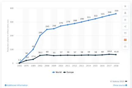 Gambar 1.1 Global Plastic Production from 1950 to 2018 