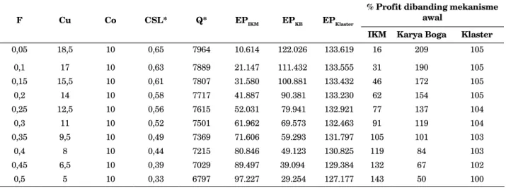 Tabel 5.  Performansi Revenue Sharing Contract untuk Semua Produk Kode Produk f  (%) CSL Q* EP IKM EP  KB EP KL