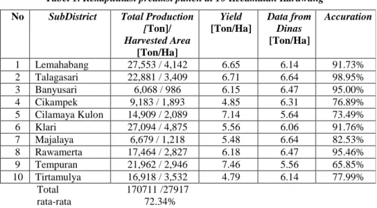 Tabel 1. Rekapitulasi prediksi panen di 10 Kecamatan Karawang  No  SubDistrict  Total Production 