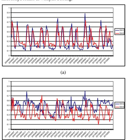 Gambar 2. data deret waktu lokasi pengamatan Indramayu : SW1;biru dan SW2; merah  (a) dan lokasi pengamatan Subang : SW3;biru dan SW4; merah (b) 