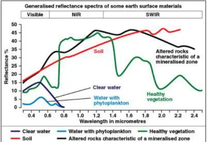 Gambar 1. Kurva nilai reflektan spektral secara umum untuk berbagai  material yang terdapat di muka bumi