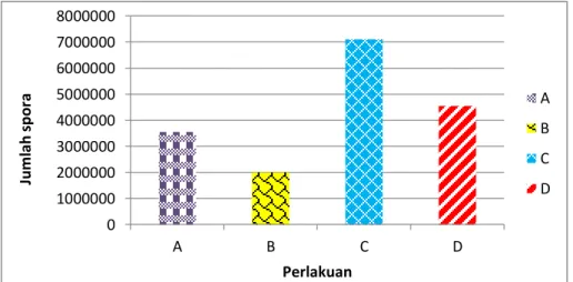 Gambar  6.  Jumlah  spora  mikoriza  pada  tanaman  padi  segreng  Handayani  yang diinokulasi Rhizobacteri indegenous Merapi dengan berbagai  perlakuan kombinasi NPK