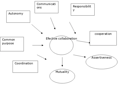 Gambar 1Elemen kunci efektifitas kolaborasi