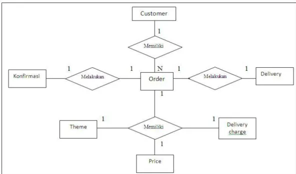 Gambar 3.12  Entity Relationship Diagram  