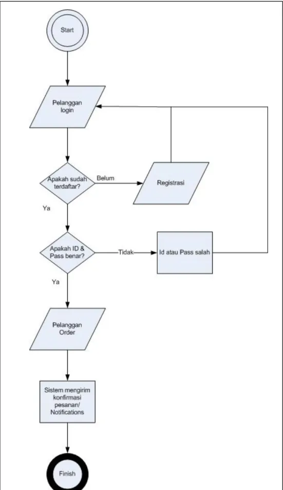 Gambar 3.3 Flowchart Sistem  