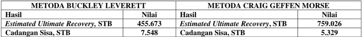 Tabel 1. Hasil Perhitungan Sisa Cadangan Setelah Injeksi 