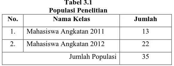 Tabel 3.1  Populasi Penelitian 